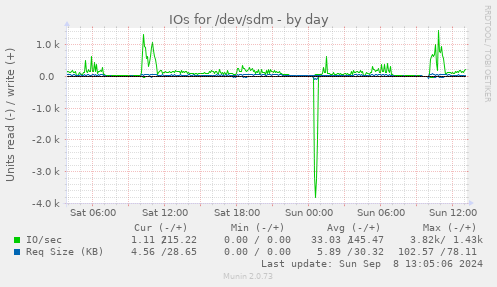 IOs for /dev/sdm