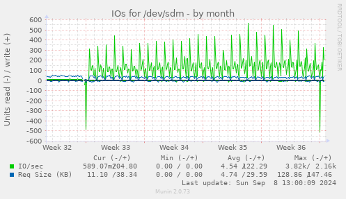 IOs for /dev/sdm