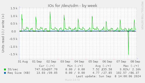 IOs for /dev/sdm