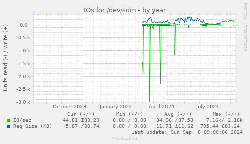 IOs for /dev/sdm