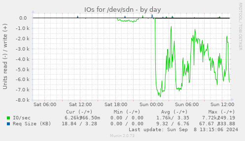 IOs for /dev/sdn