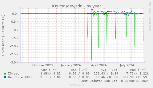 IOs for /dev/sdn