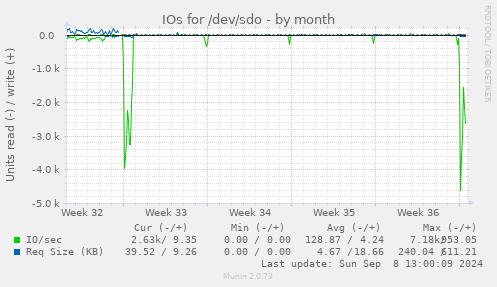 monthly graph