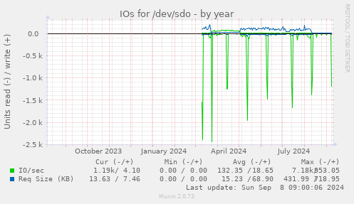 IOs for /dev/sdo