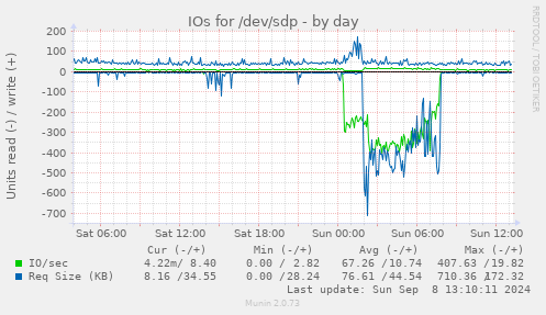 daily graph