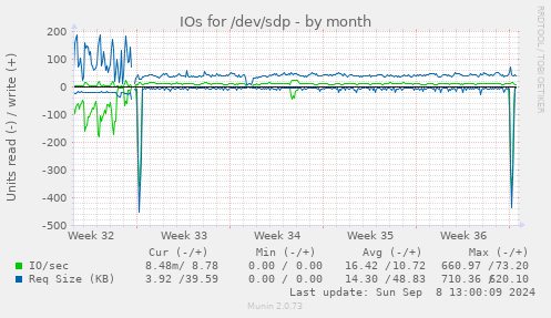 IOs for /dev/sdp