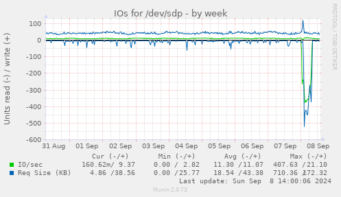 IOs for /dev/sdp