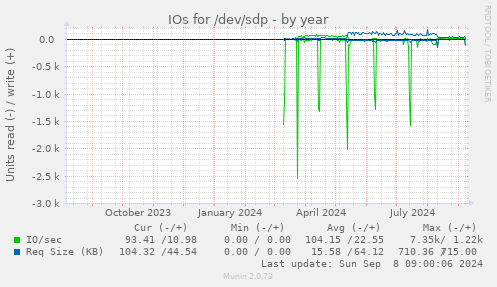 IOs for /dev/sdp