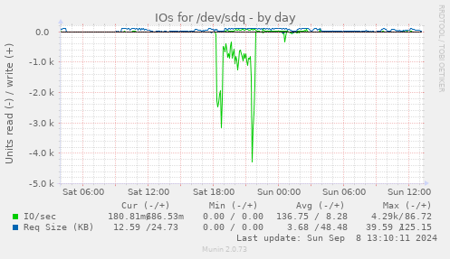 IOs for /dev/sdq