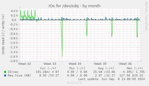 monthly graph