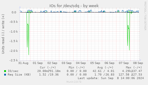 IOs for /dev/sdq