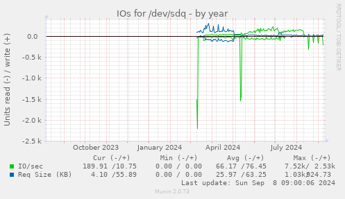 IOs for /dev/sdq