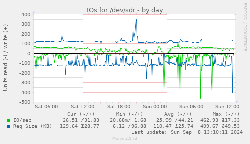 IOs for /dev/sdr