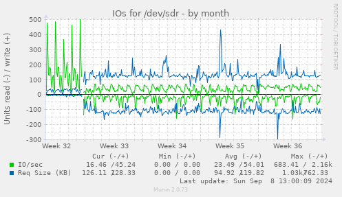 IOs for /dev/sdr