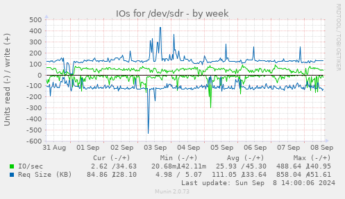 IOs for /dev/sdr