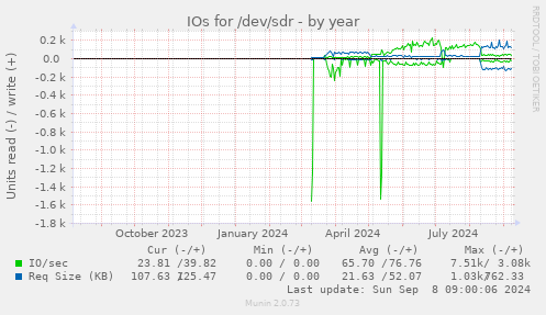 IOs for /dev/sdr