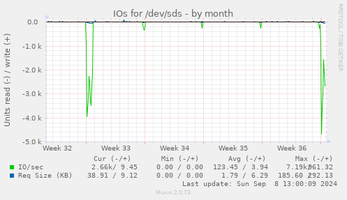 IOs for /dev/sds