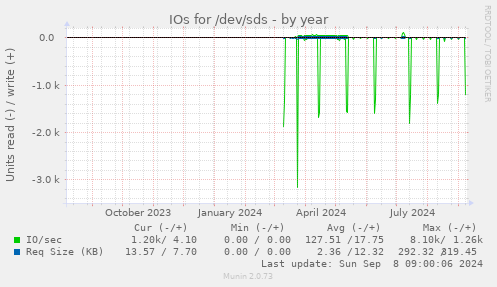 IOs for /dev/sds