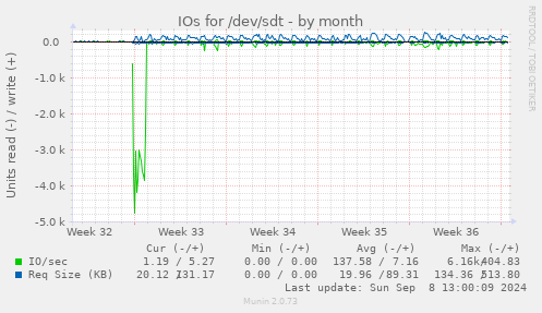 IOs for /dev/sdt