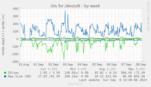 IOs for /dev/sdt