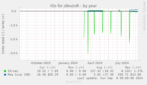 yearly graph