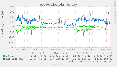 IOs for /dev/sdu