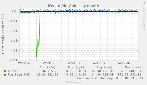 IOs for /dev/sdu