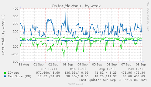 IOs for /dev/sdu