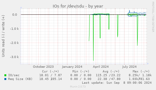 yearly graph