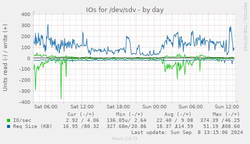 IOs for /dev/sdv