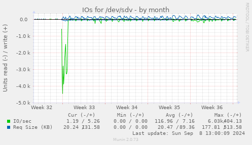 IOs for /dev/sdv