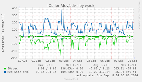 IOs for /dev/sdv