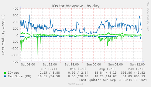 daily graph