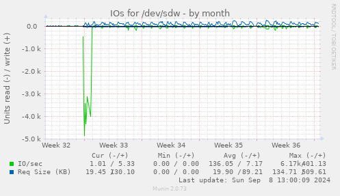 IOs for /dev/sdw