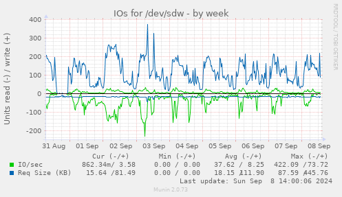 IOs for /dev/sdw