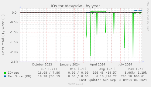 yearly graph