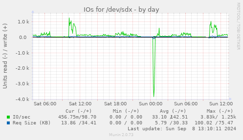 IOs for /dev/sdx