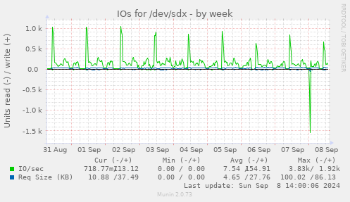 weekly graph