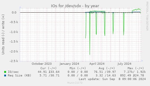 yearly graph