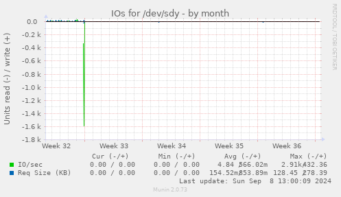 IOs for /dev/sdy