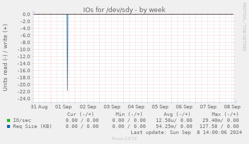 IOs for /dev/sdy