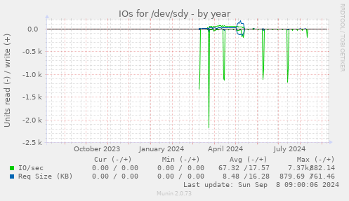 yearly graph