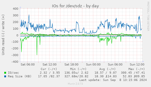 IOs for /dev/sdz