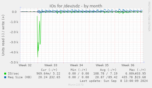 IOs for /dev/sdz