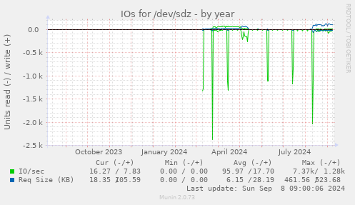 IOs for /dev/sdz