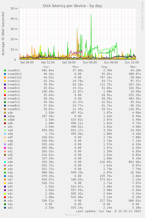 Disk latency per device