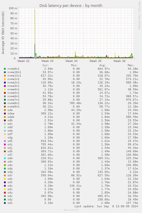 Disk latency per device