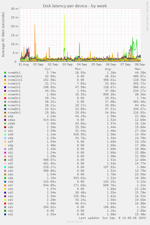 Disk latency per device