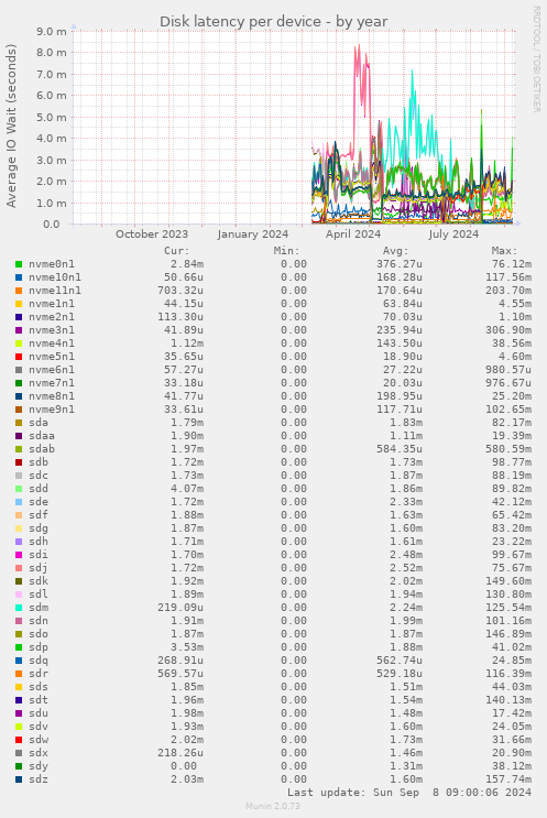 Disk latency per device