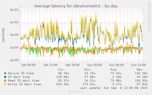 Average latency for /dev/nvme0n1